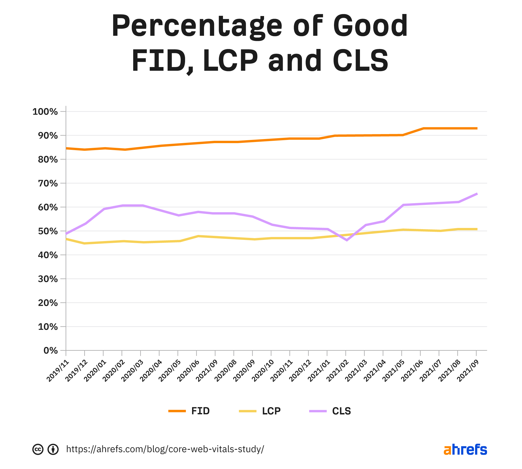 Сайты с успехом улучшают FID и CLS