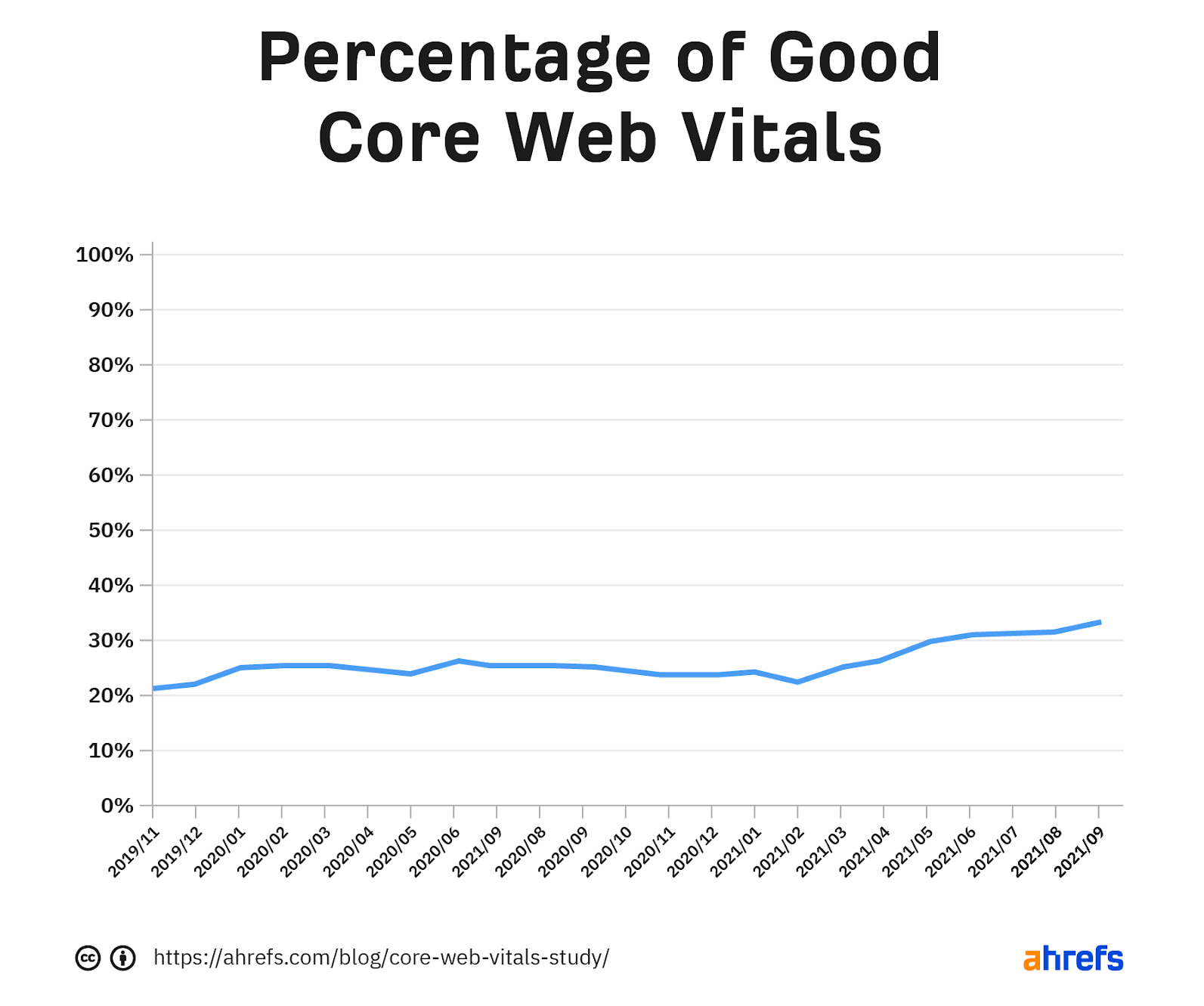 Почти 33% веб-сайтов достигли пороговых значений Core Web Vitals
