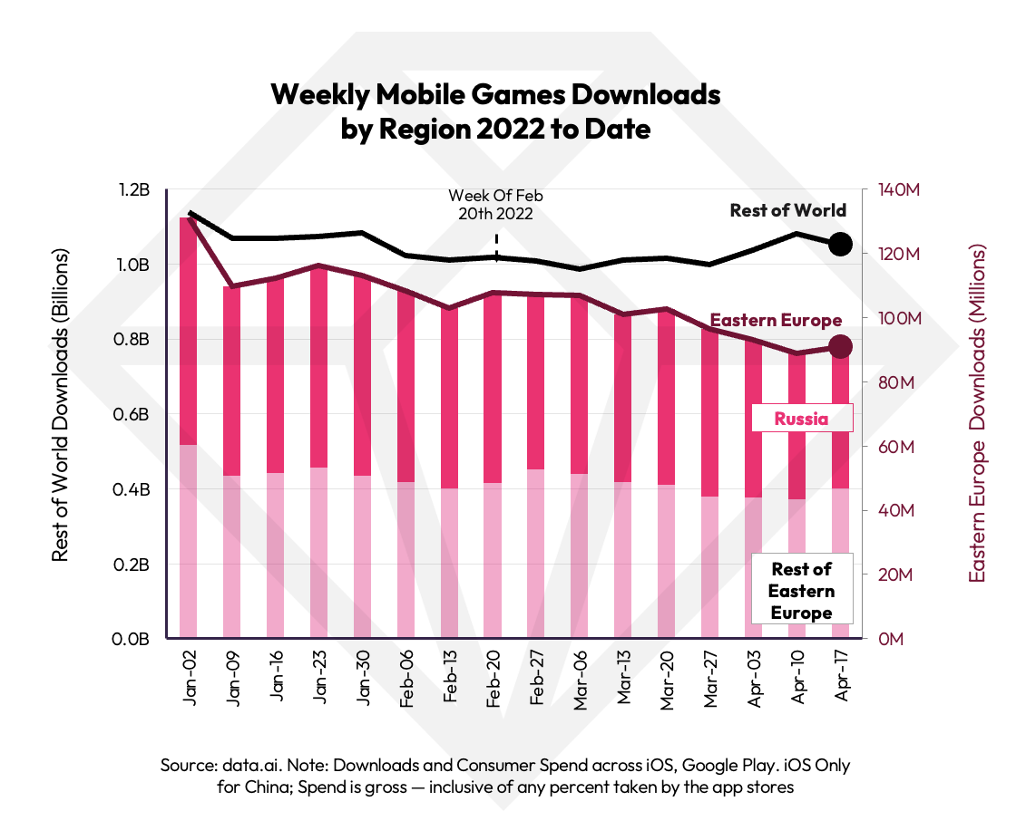 Количество еженедельных загрузок мобильных игр в первом квартале 2022 года
