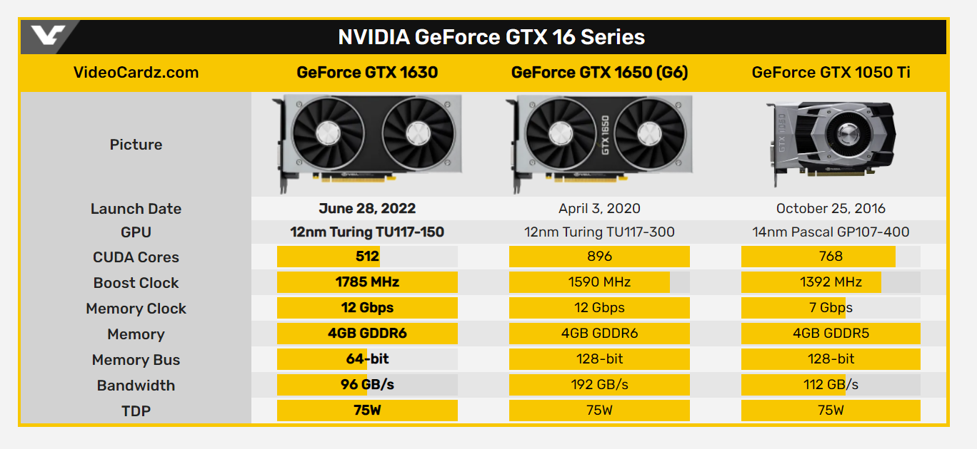 Comparison of video cards