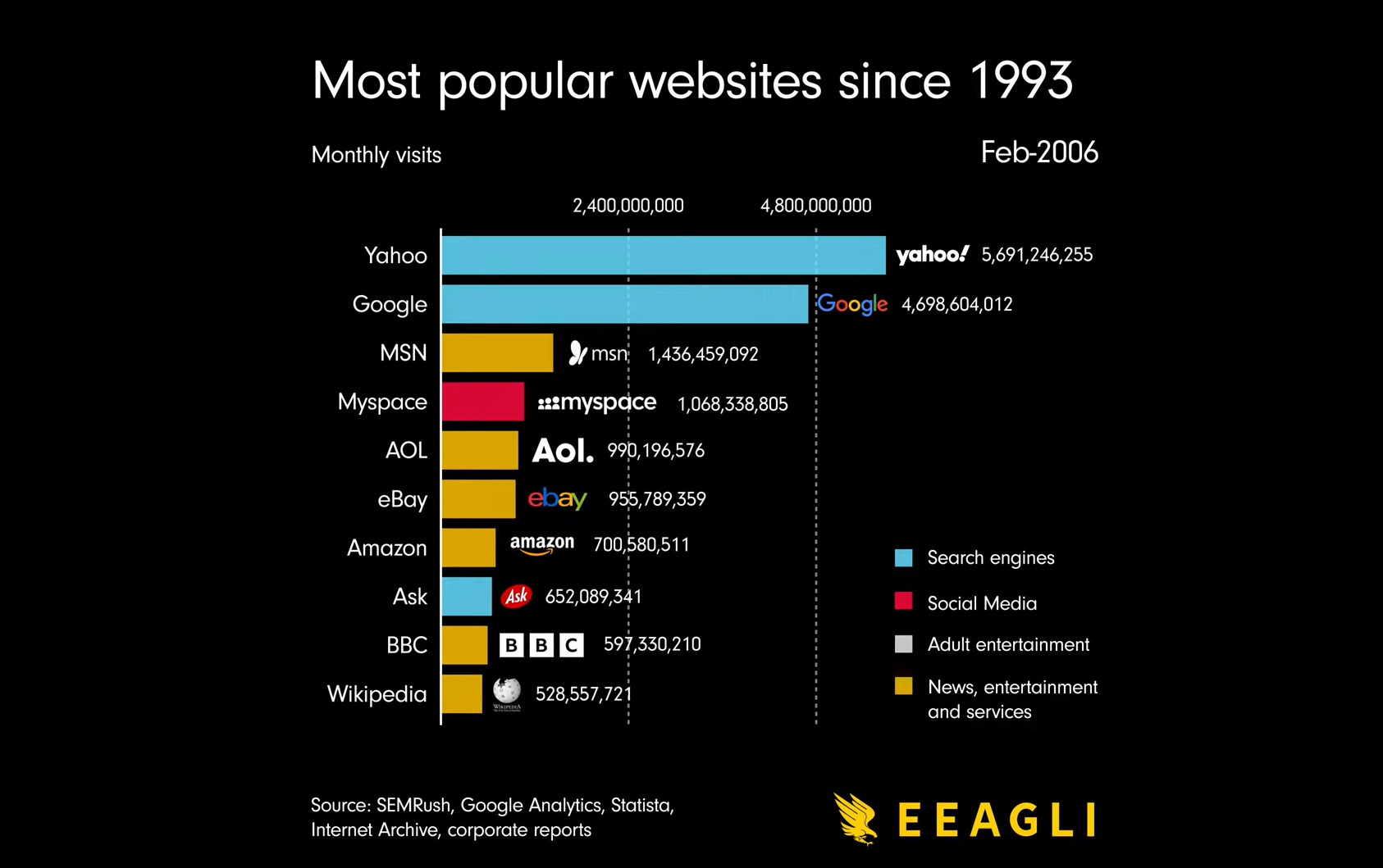 Most Popular Websites Since 1993