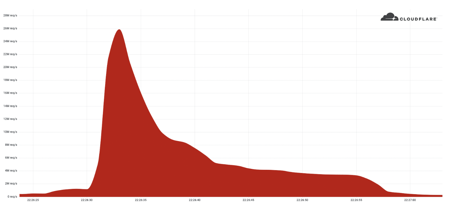 Cloudflare обнаружила и отразила DDoS-атаку на 26 млн запросов в секунду
