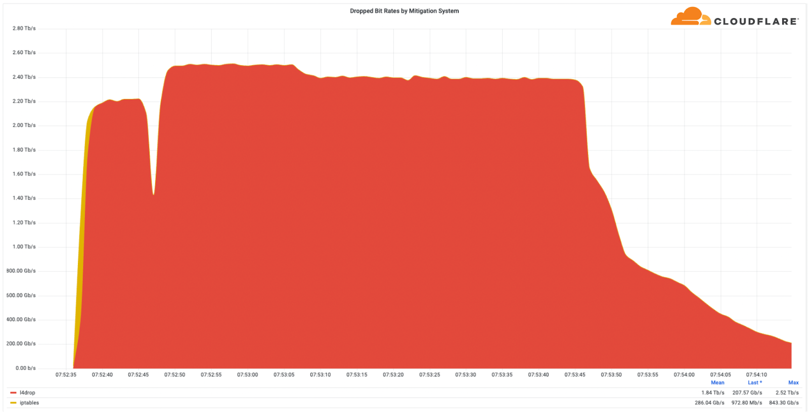 DDoS-атака со скоростью 2,5 Тбит / с, нацеленная на Wynncraft - запущена Mirai