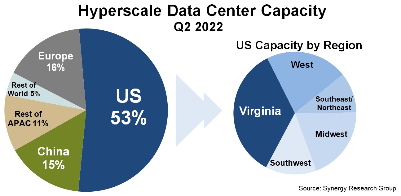 Distribution of data center capacities
