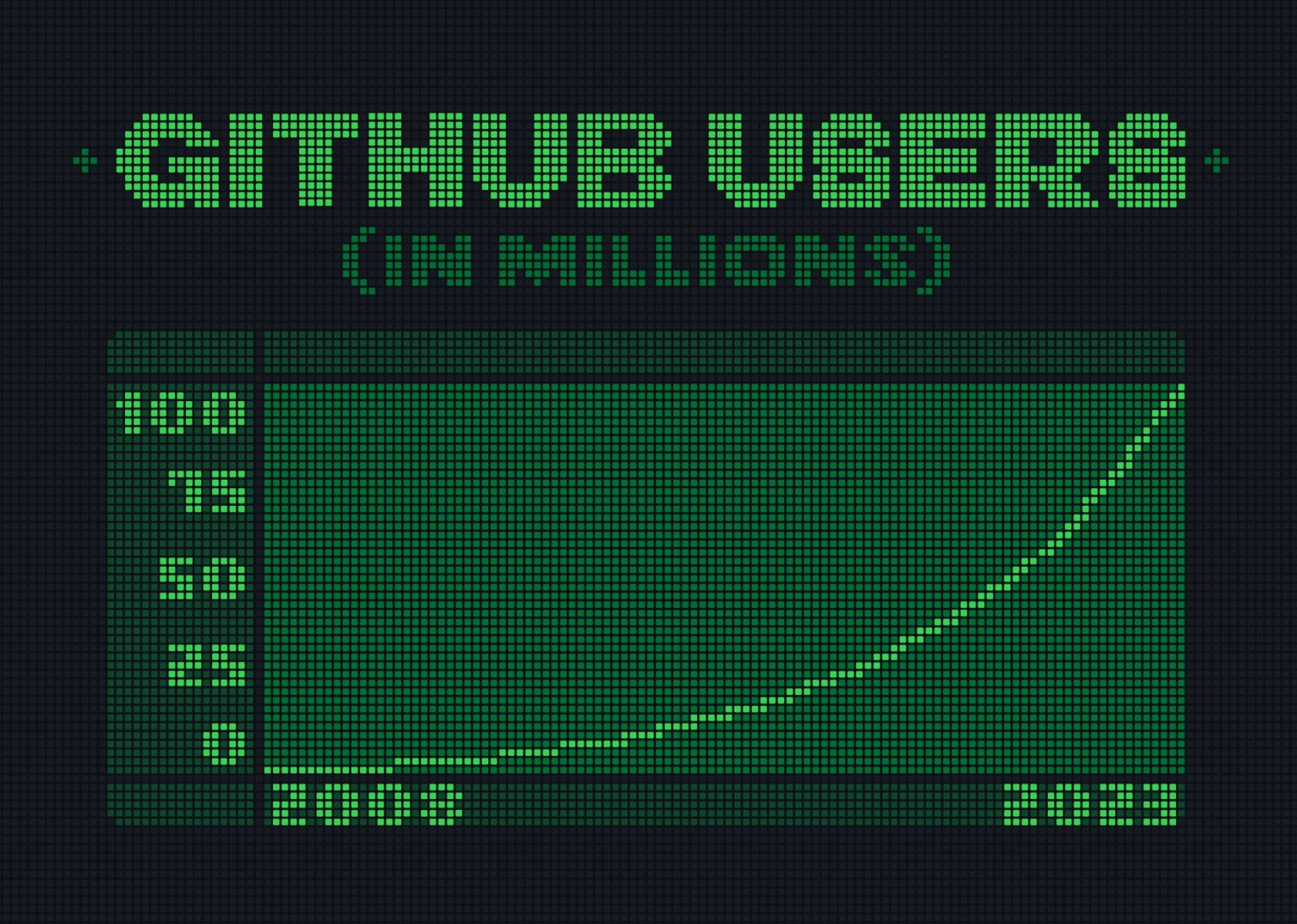 Статистика пользователей на Гитхаб
