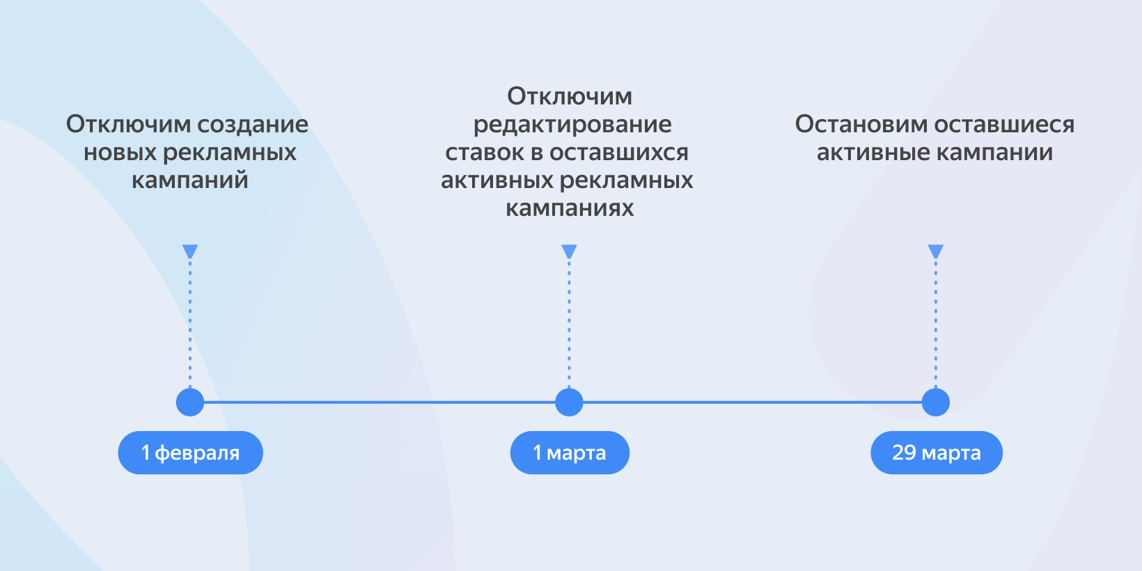 В Яндекс Директе отключат возможность ручного управления ставками в РСЯ