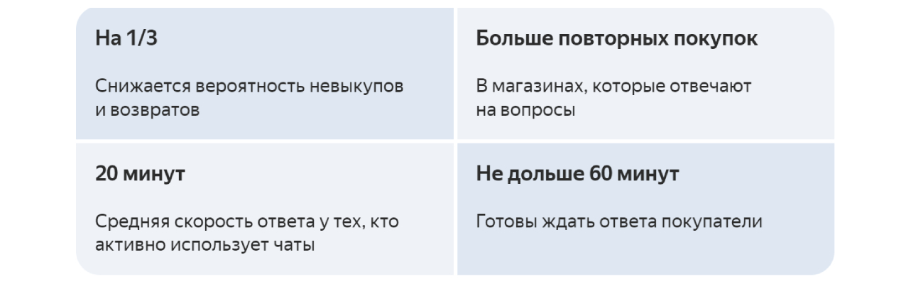 Статистика Яндекс Маркета по работе с чатами