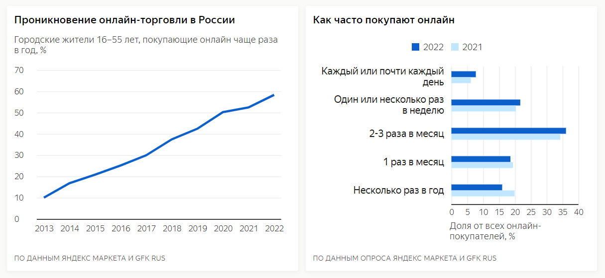 Итоги исследования онлайн-торговли от Яндекса и GfK Rus