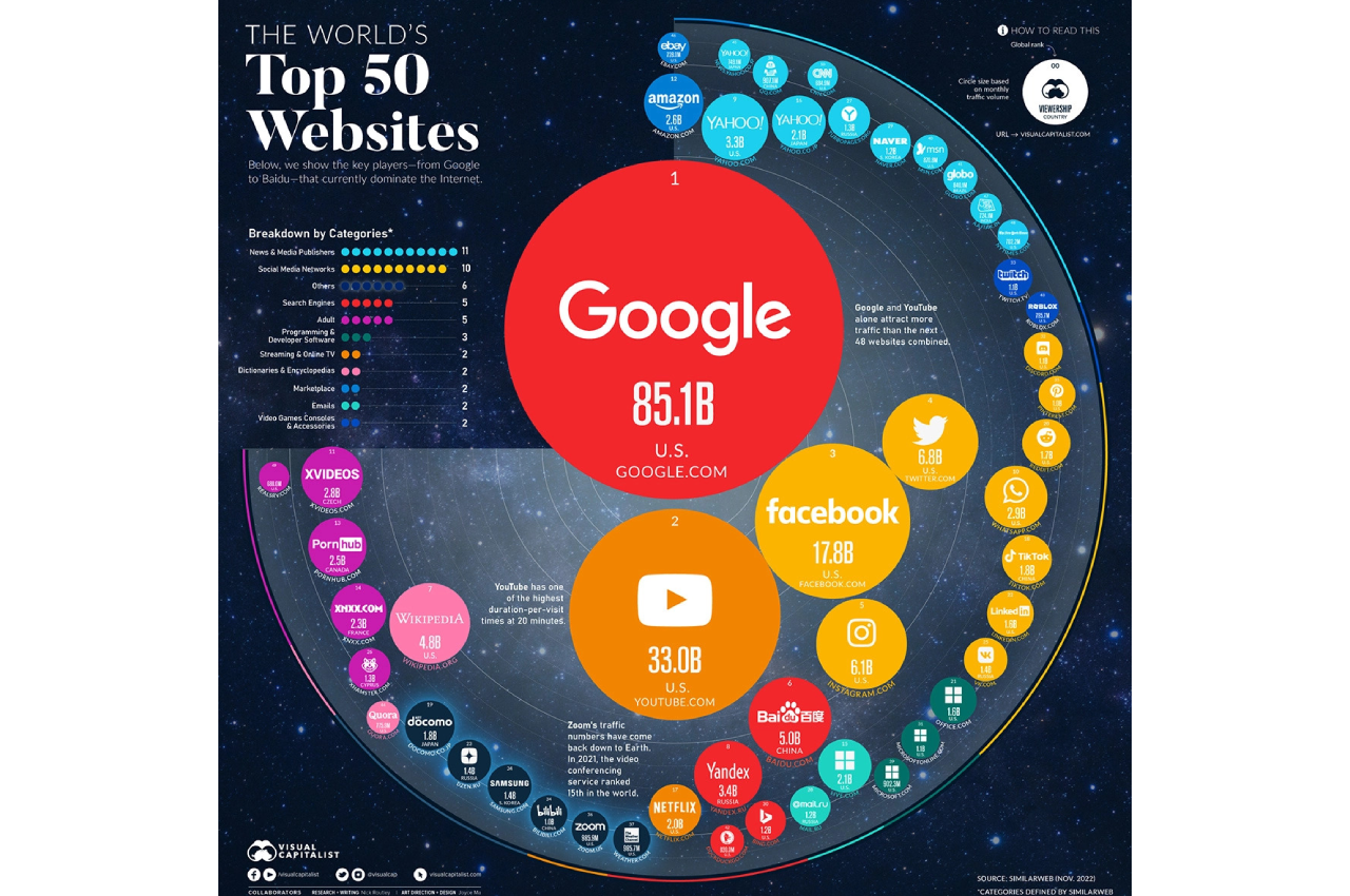 50 самых популярных сайтов