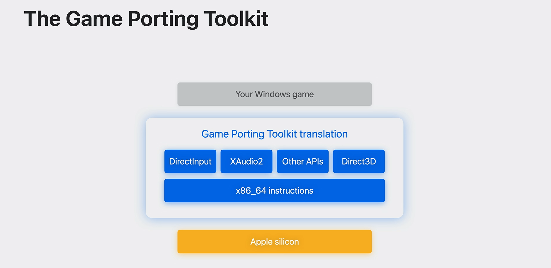 Game Porting Toolkit