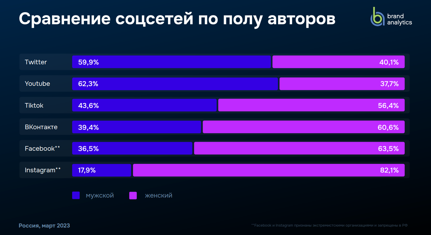 Гендерное распределение авторов в российских соцмедиа