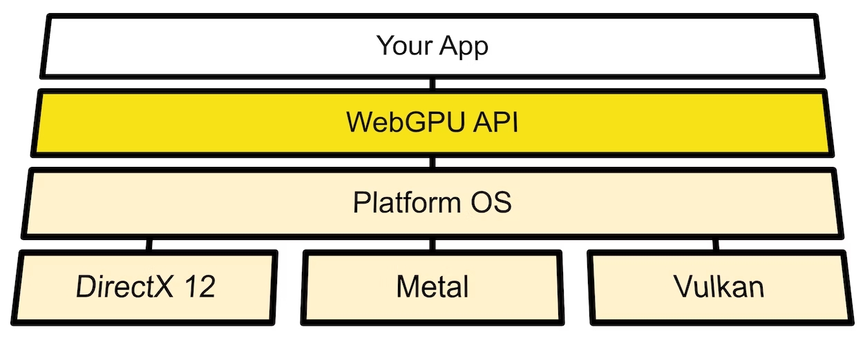 Схема архитектуры WebGPU