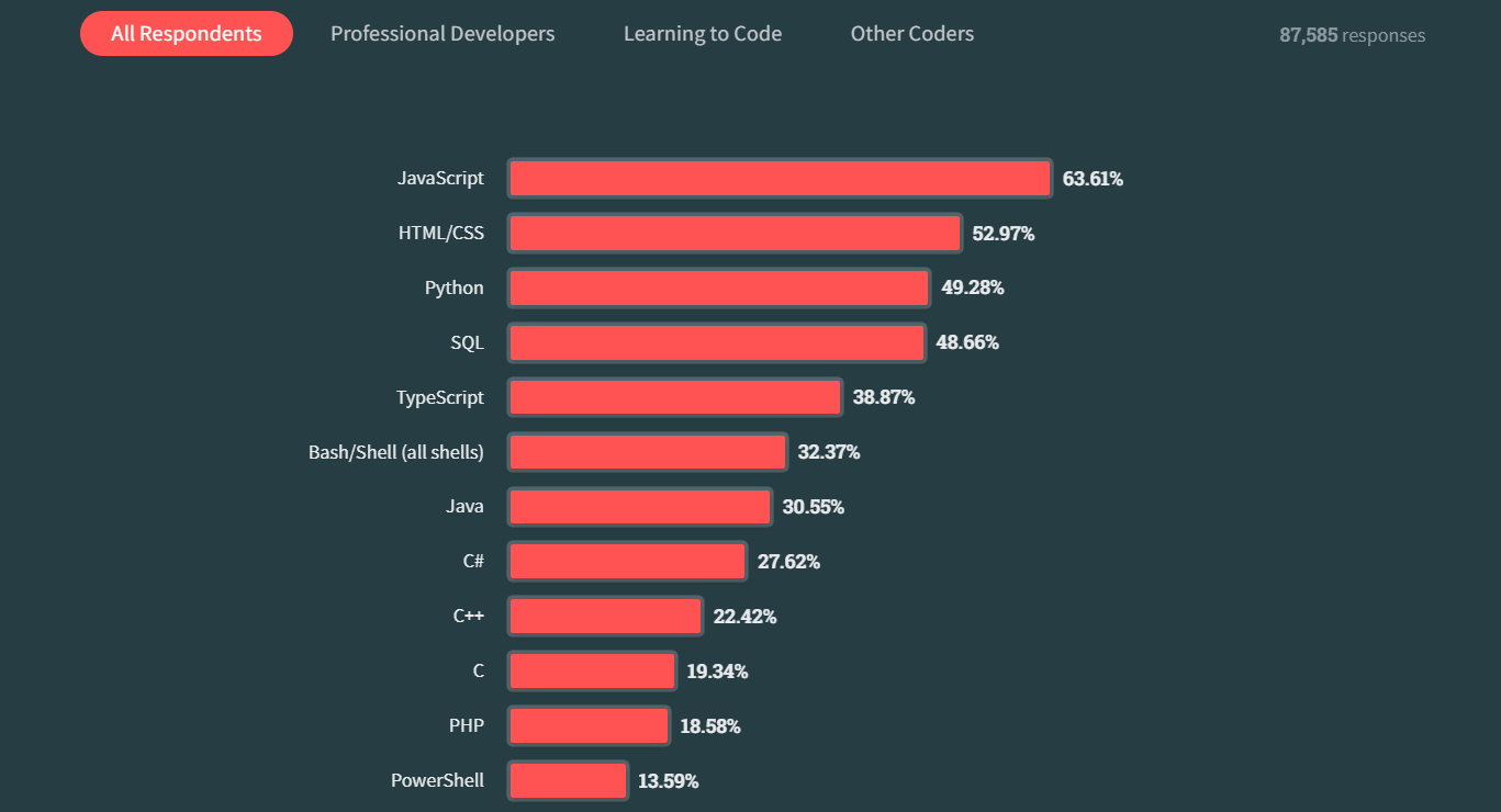 ТОП популярных языков программирования по опросу Stack Overflow
