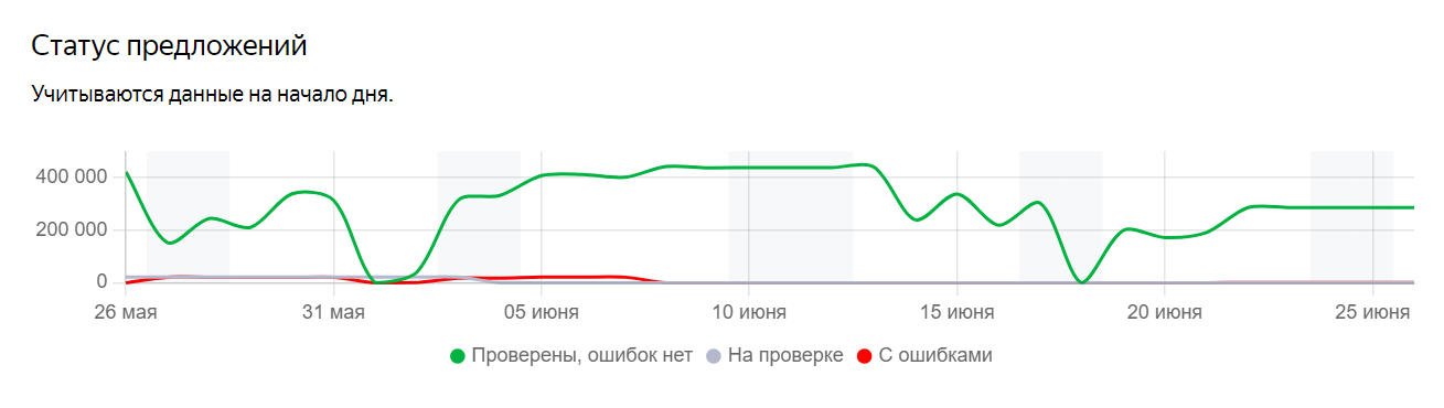 График статуса предложений в Яндекс Вебмастере