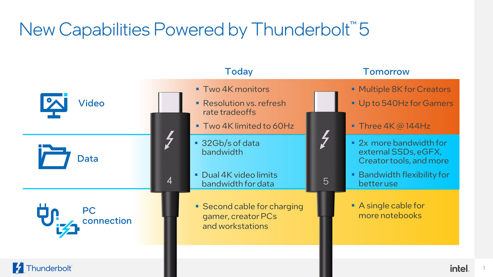 Новый интерфейс Thunderbolt 5