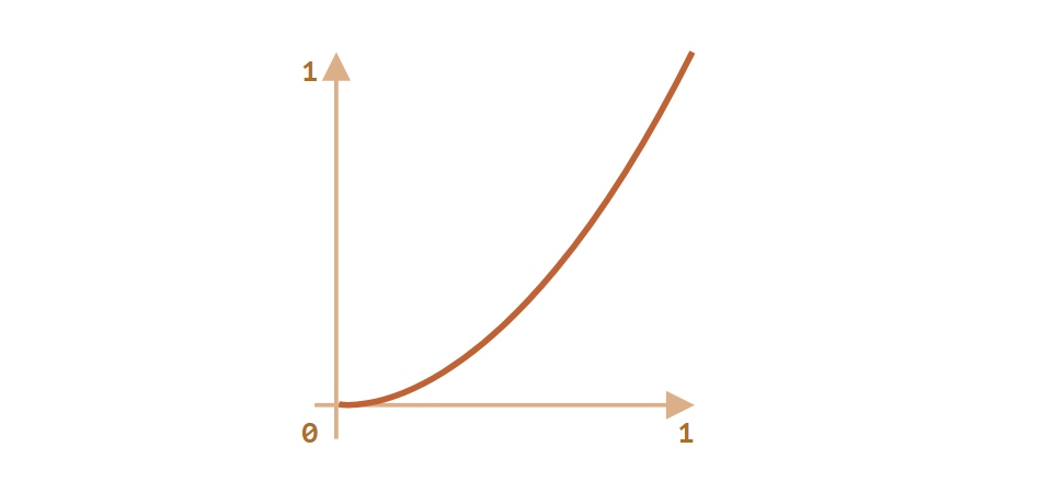 Пример квадратичной кривой из кода выше