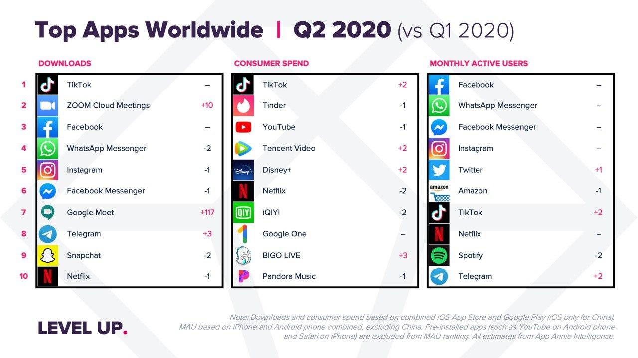 Top Apps WorldWide Q2 2020