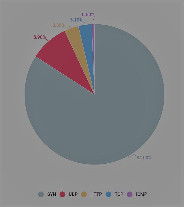 Статистика Касперского по DDoS-атакам за первый квартал 2019