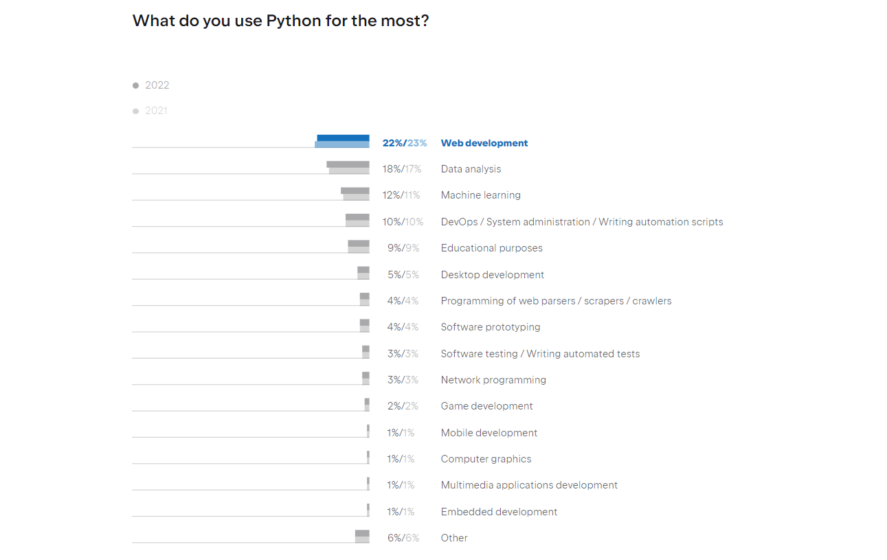 В каких целях разработчики чаще используют Python