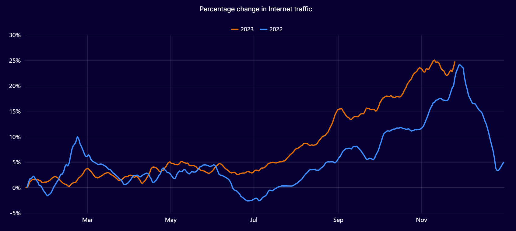 Процентное изменение интернет-трафика - данные Cloudflare
