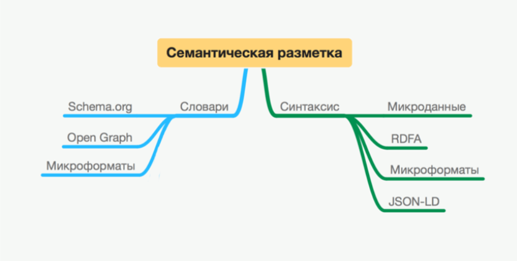 Схема семантической разметки