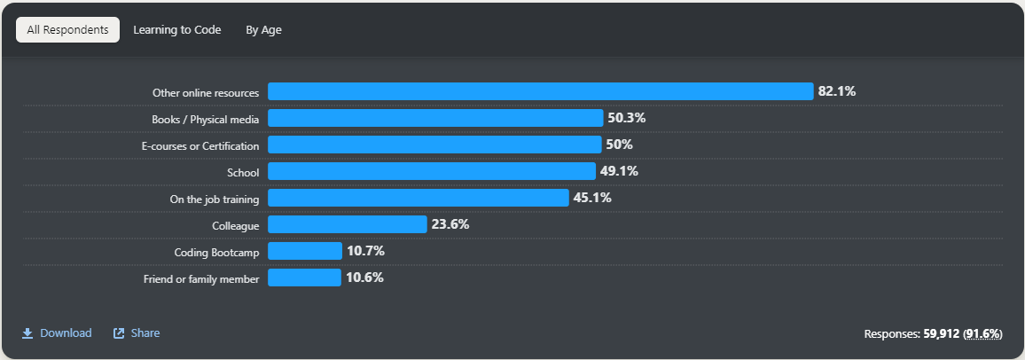 Как обучаются программисты по итогу опроса Stack Overflow
