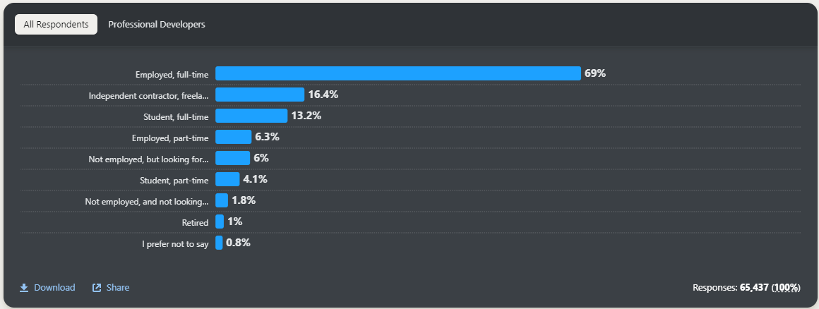 Формы занятости программистов по итогам опроса Stack Overflow