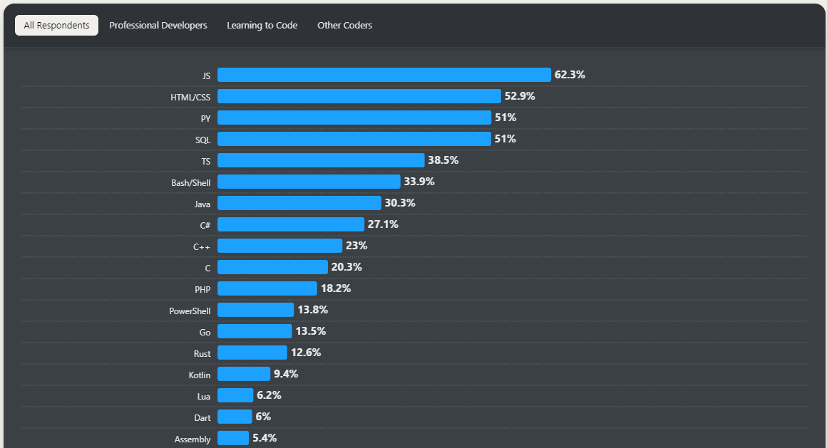 Самые популярные языки программирования по опросу Stack Overflow