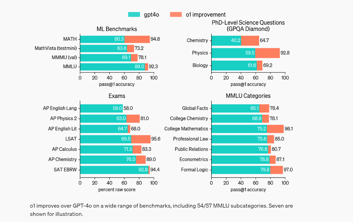 o1 превосходит GPT-4o по широкому спектру тестов