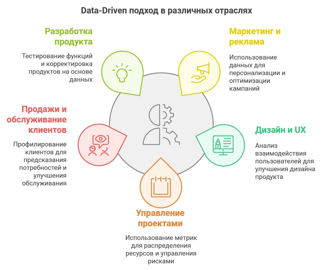 Направления, где чаще всего применяется data-driven подход