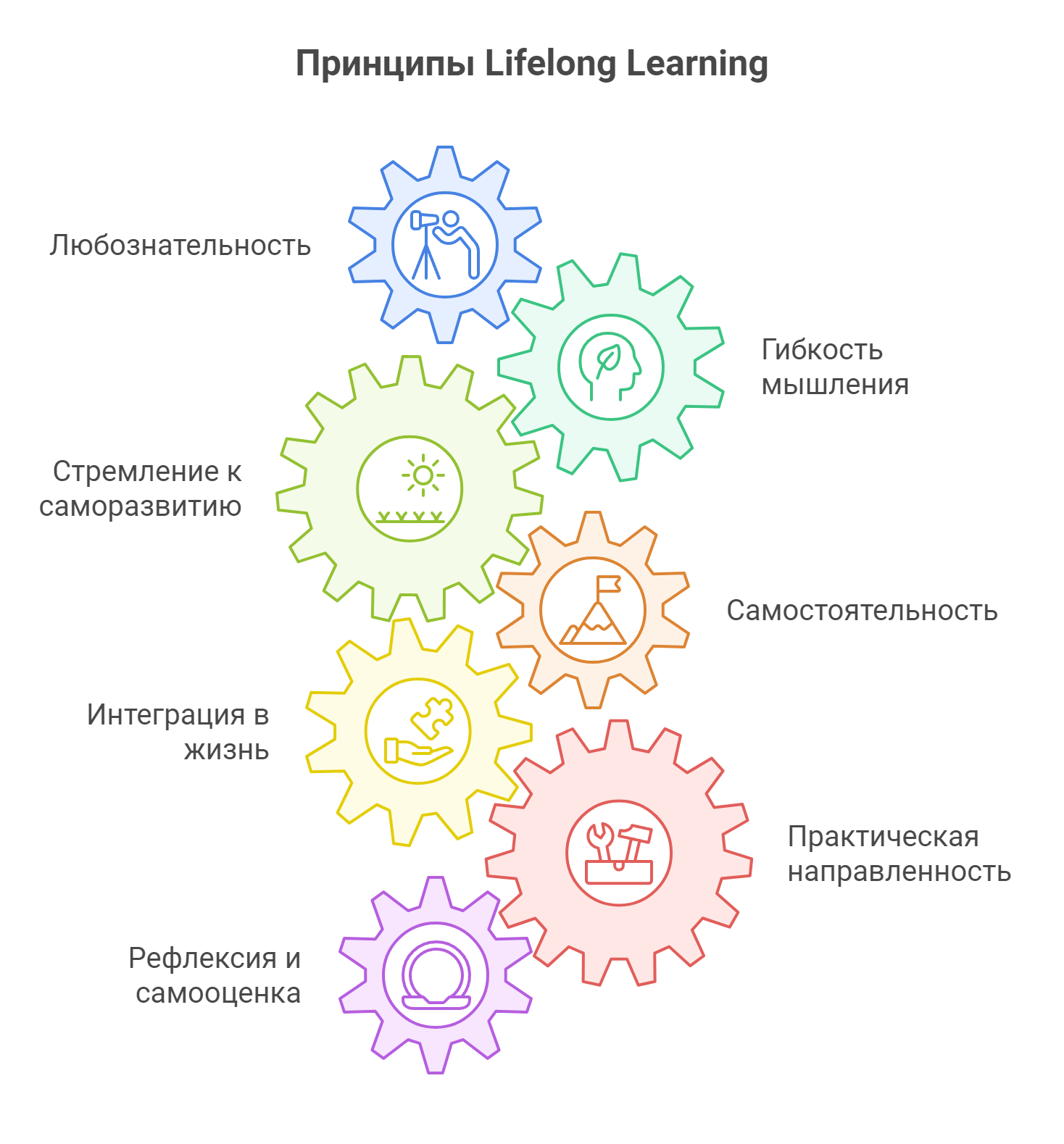 Принципы Lifelong Learning