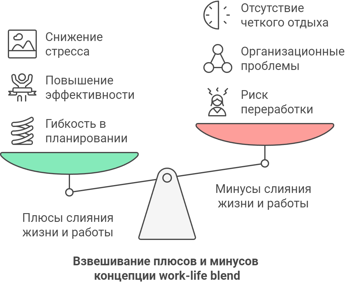 Преимущества и недостатки work-life blend