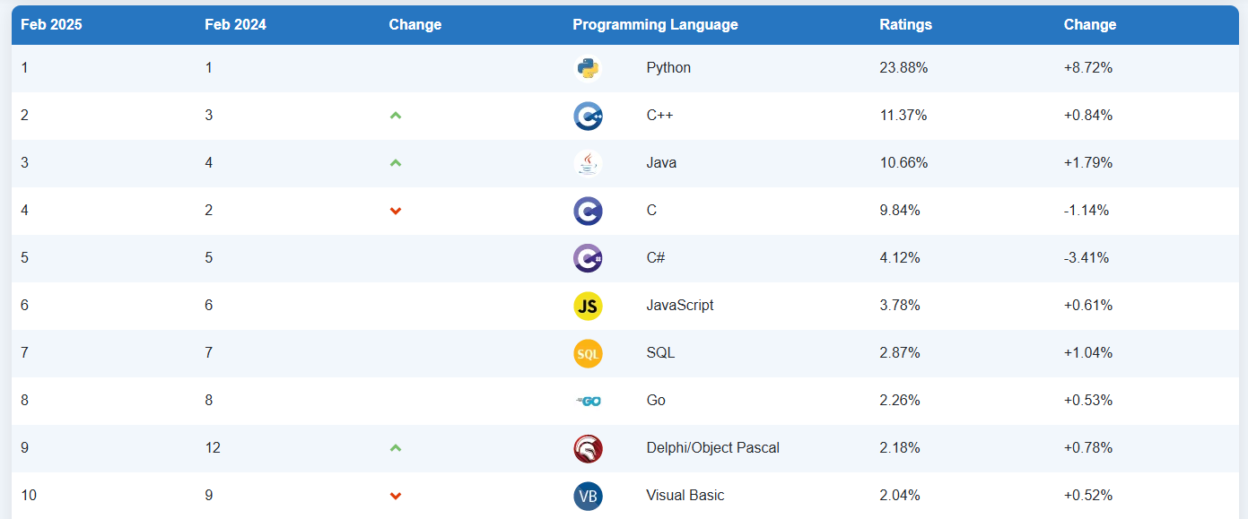 Рейтинг языков программирования Тиобе февраль 2025