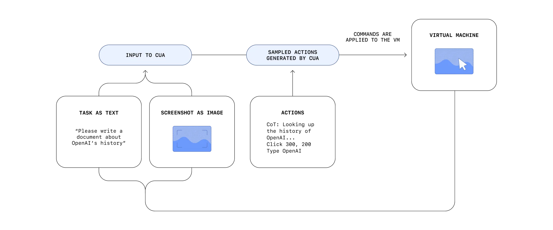 Как работает Computer-Using Agent (CUA)