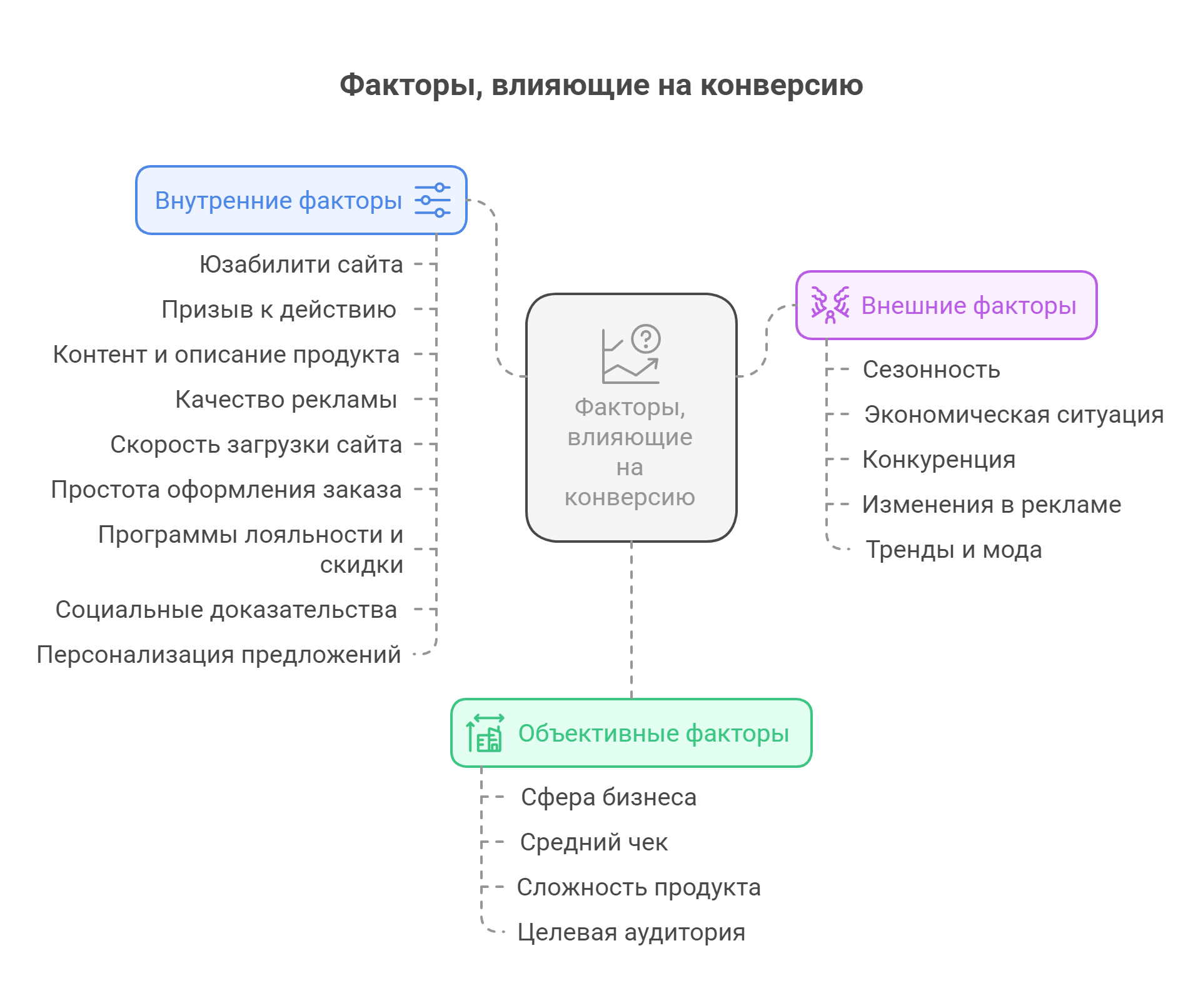 Факторы, влияющие на конверсию