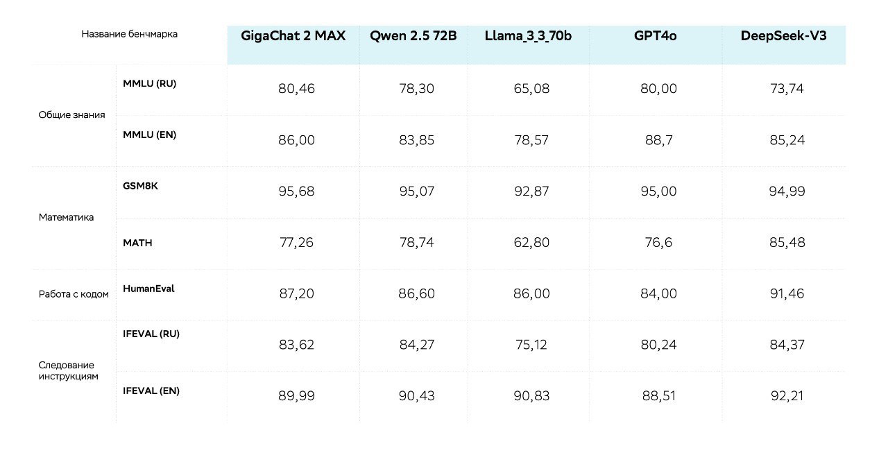 Сравнение GigaChat 2 MAX с другими моделями
