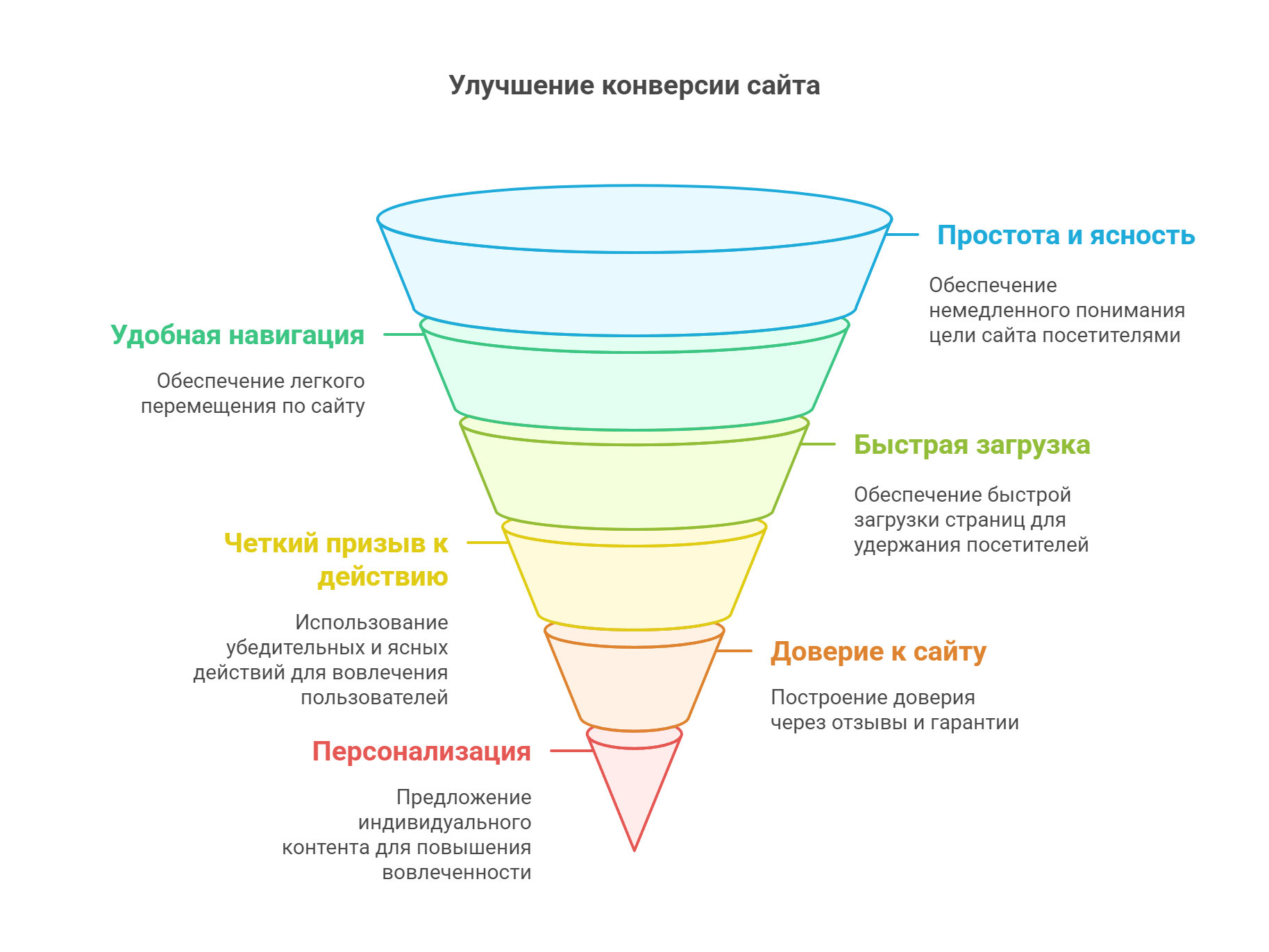 Повышение конверсии на сайте