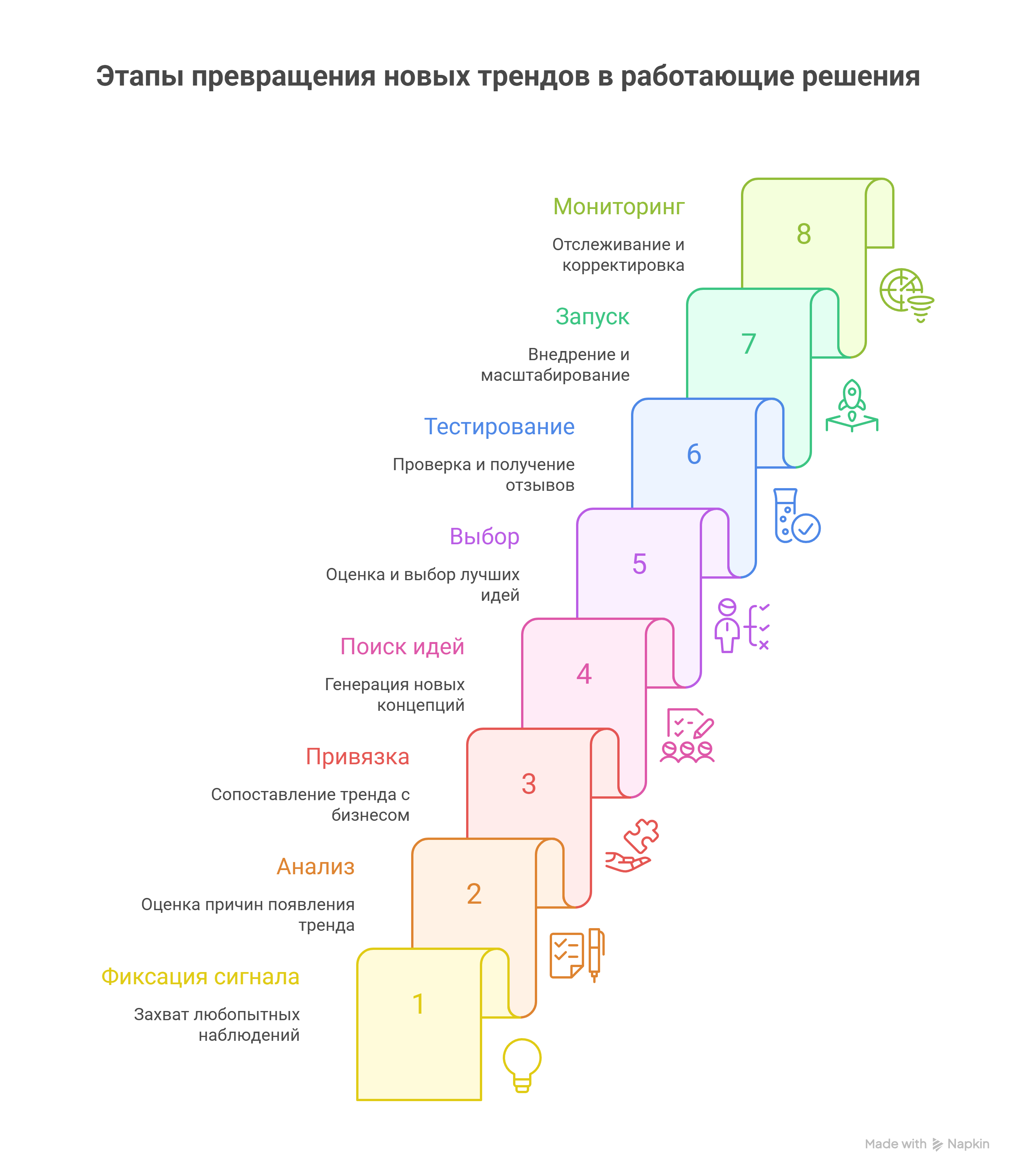 Этапы превращения новых трендов в работающие решения