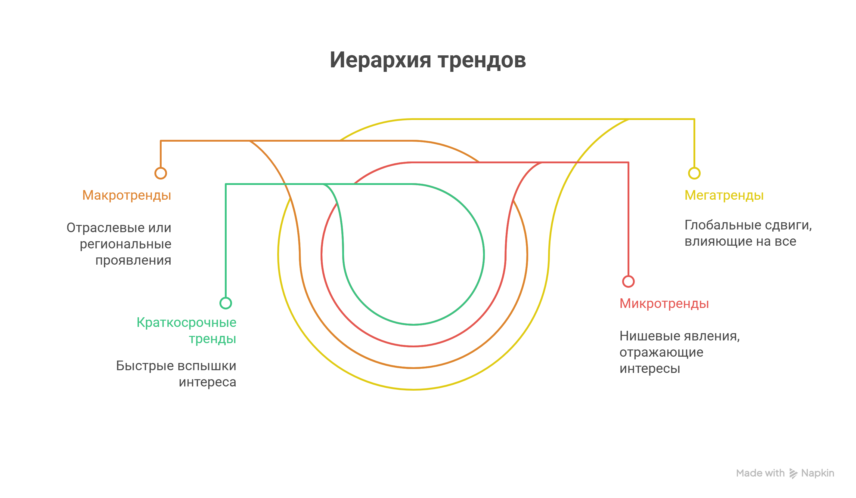 Иерархия трендов