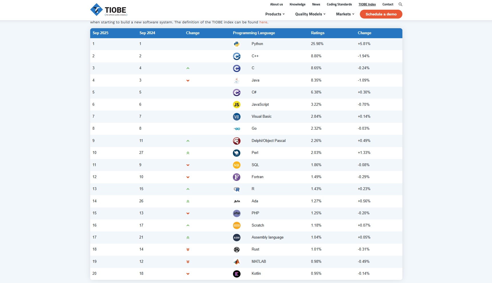 Рейтинг языков