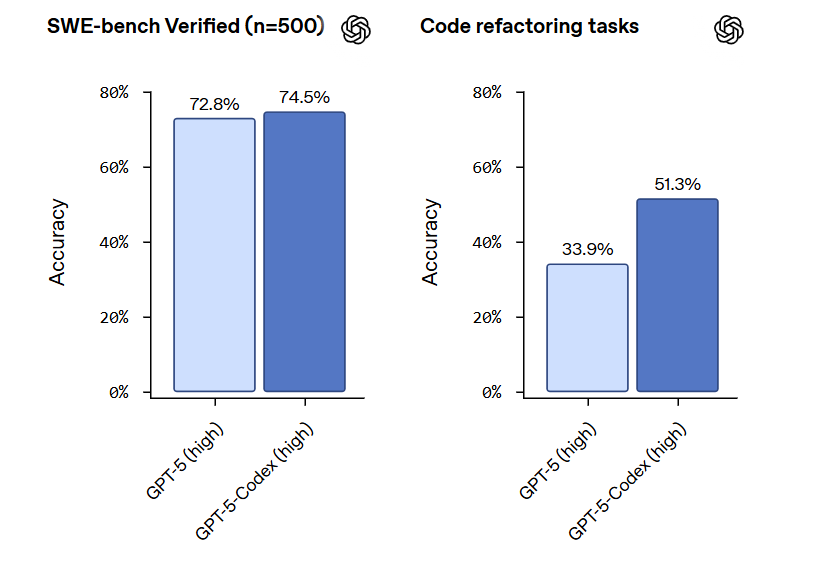 Сравнение ИИ моделей