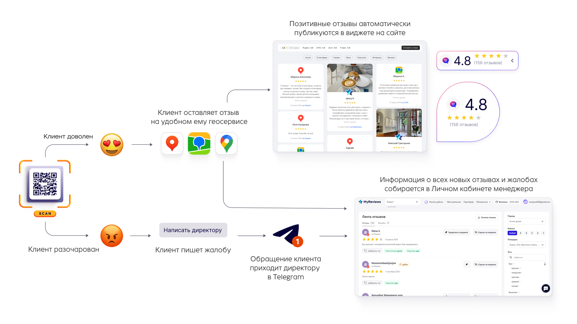 Как работает QR-код для сбора отзывов