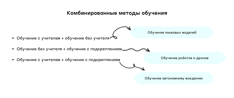 Схема комбинированных методов обучения нейросетей