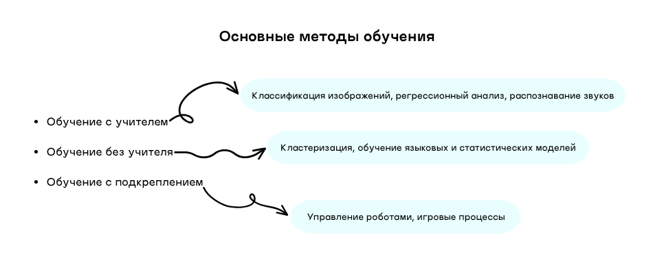 Схема основных методов обучения нейросетей