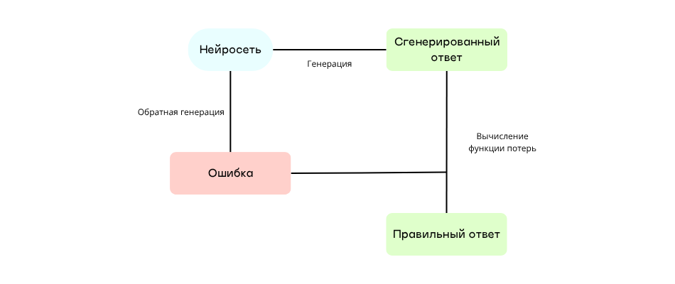 обратное распространение ошибки (Backpropagation