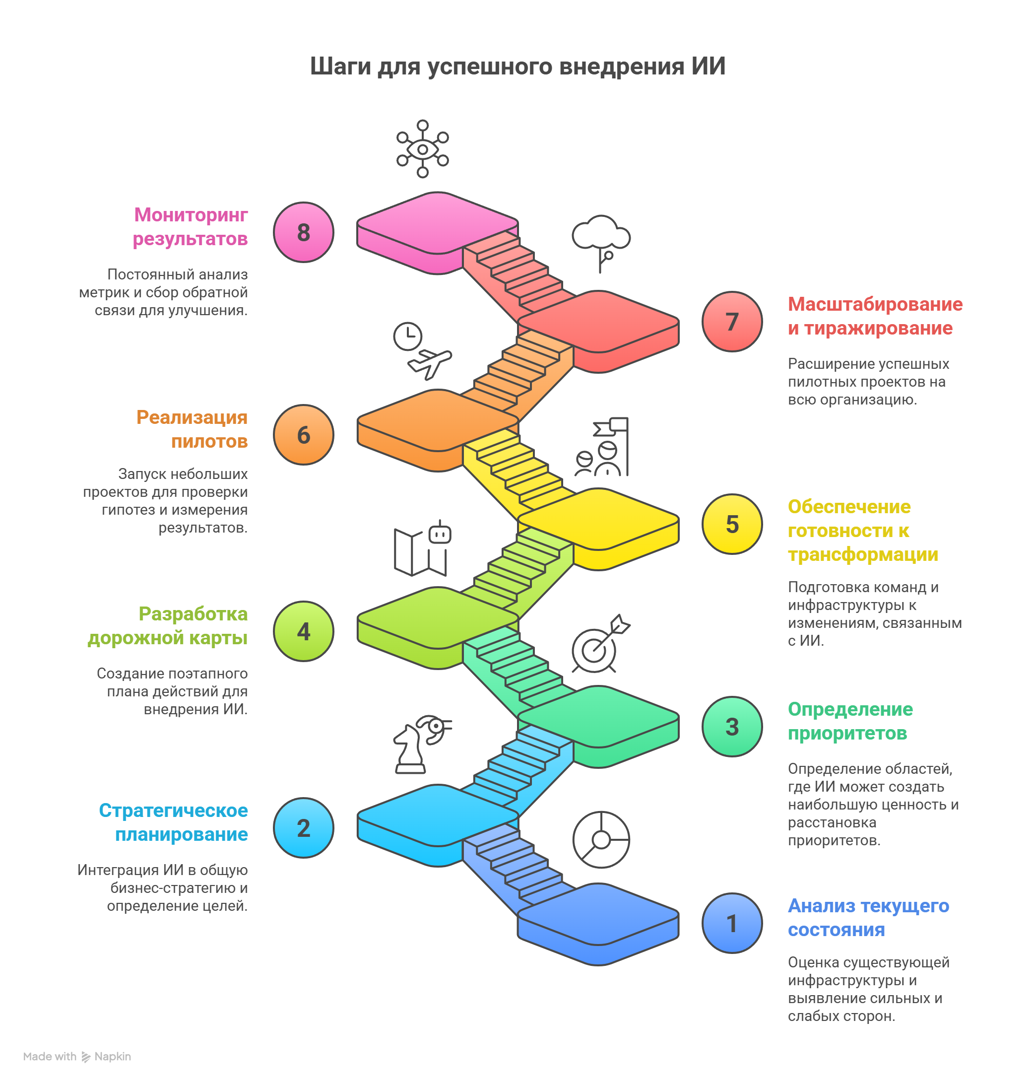 Этапы внедрения ИИ в IT-компании