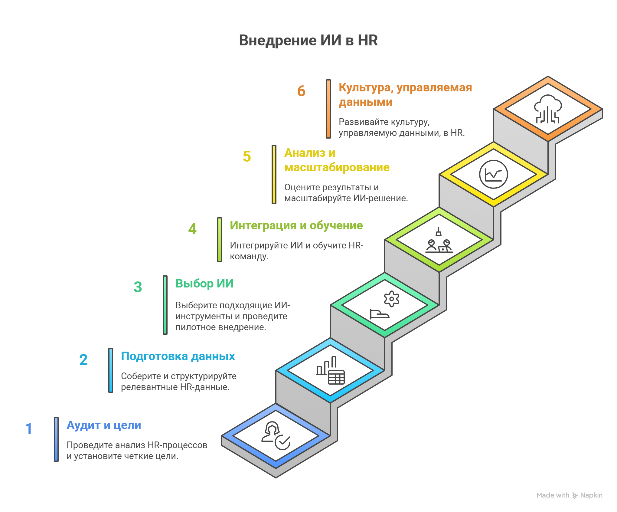 Процесс внедрения ИИ в HR