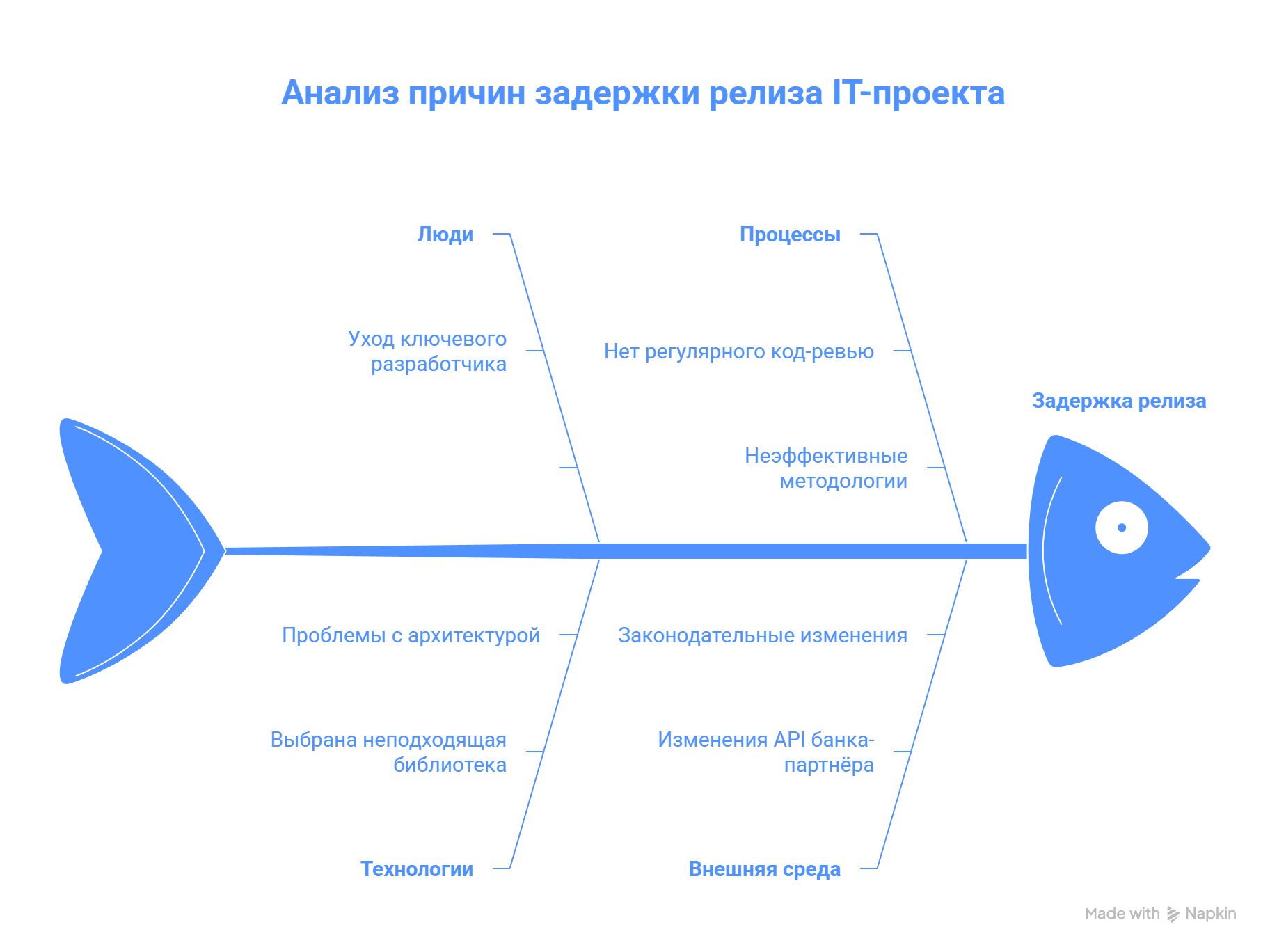 Пример диаграммы Исикавы
