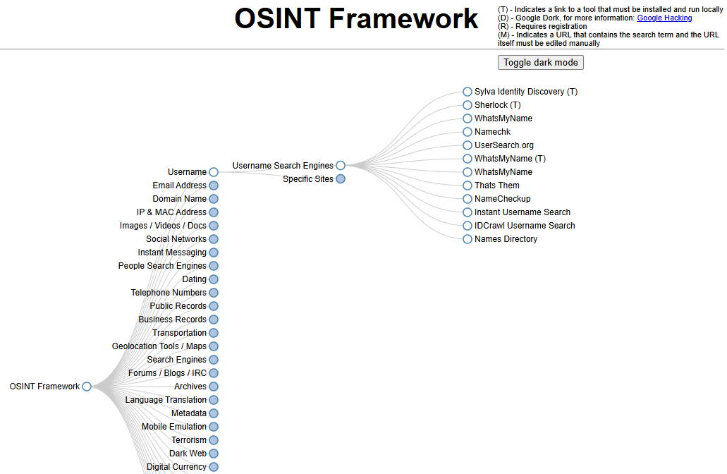 Каталог OSINT Framework