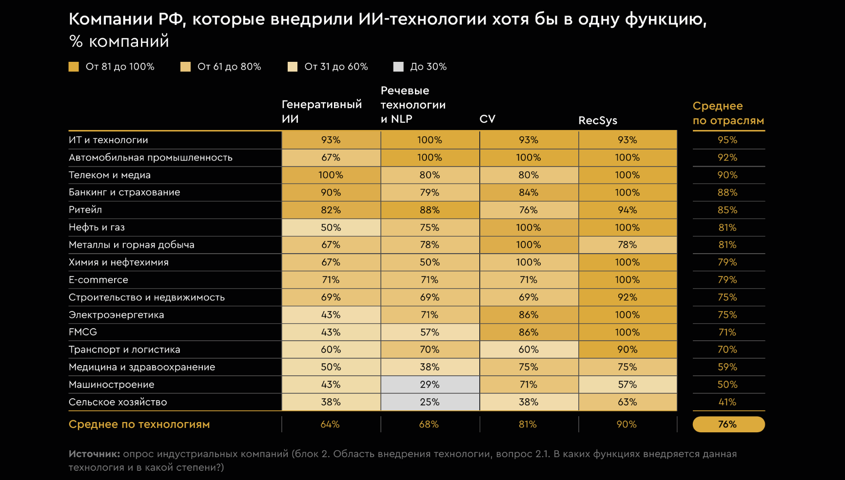 Скрин из исследования «Искусственный интеллект в России – 2025: тренды и перспективы»